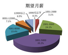 大學生期望月薪略有回落 考研不熱創業不冷